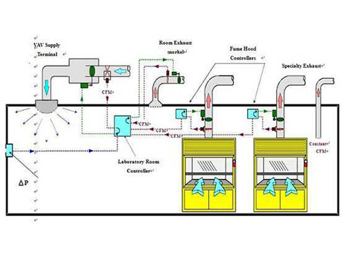 实验室环保系统-设计标准
